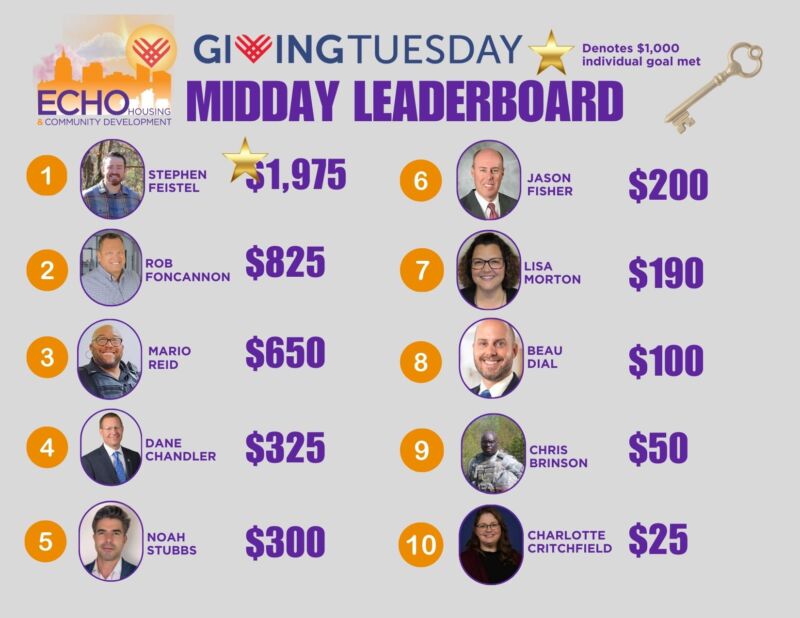 Image for the Tweet beginning: LEADERBOARD UPDATE –47% to Goal!
It’s